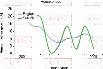 2001年到2009年，st helena地区别墅房产价格中位数变化图示